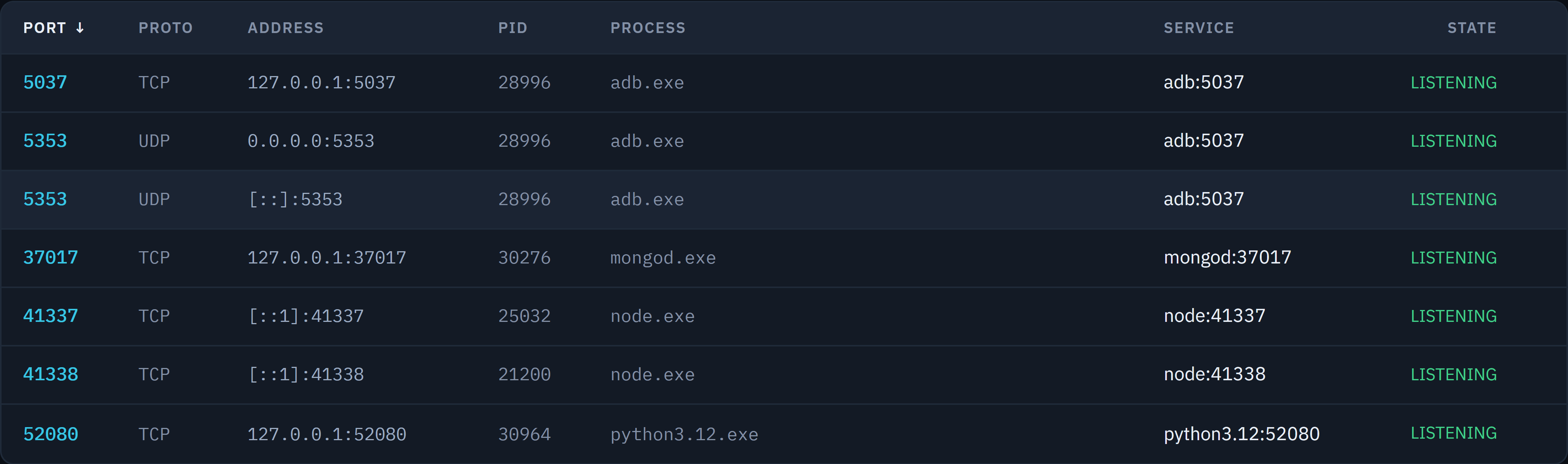 The LocalDocks Ports table listing port, protocol, address, PID, owning process and resolved service name for six loopback sockets.