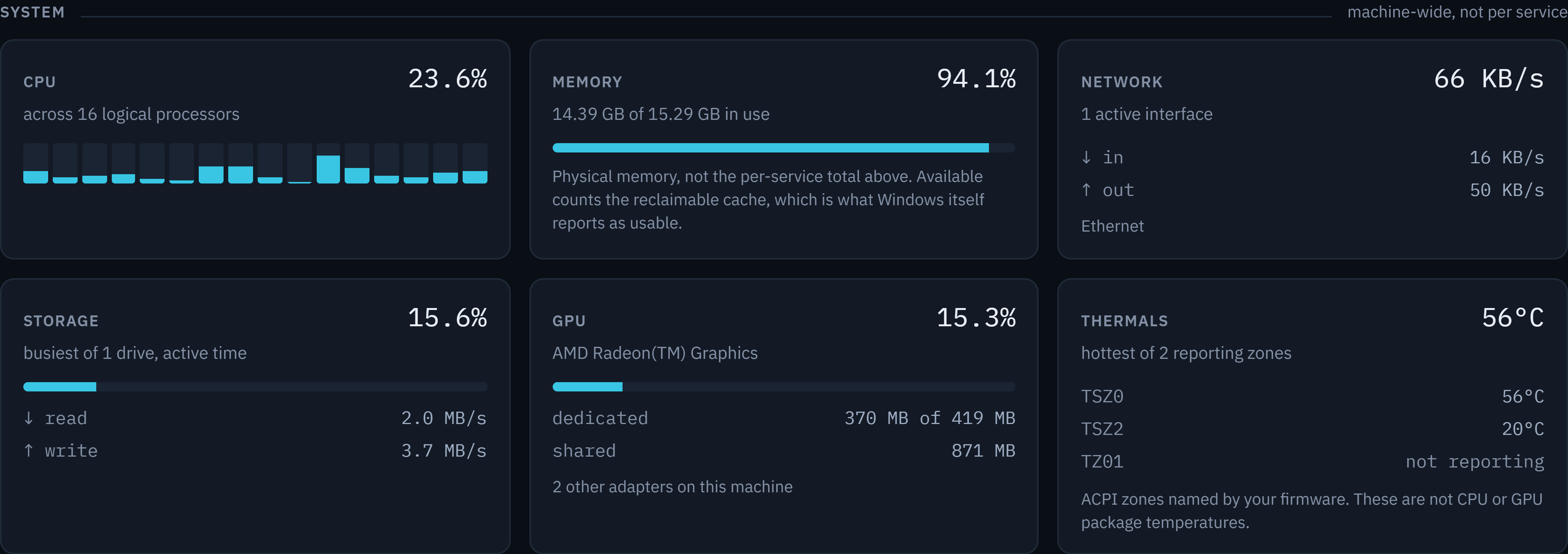 Six LocalDocks telemetry cards: CPU with per-core bars, memory, network, storage, GPU, and thermal zones — one zone reading 'not reporting' rather than showing a fabricated temperature.